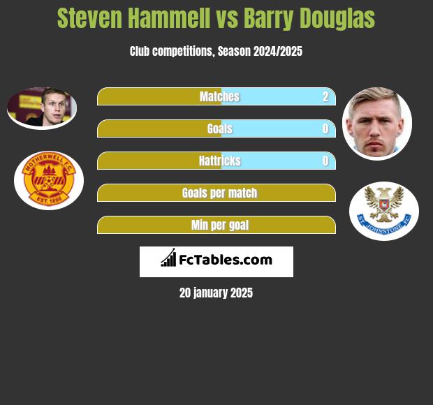 Steven Hammell vs Barry Douglas h2h player stats