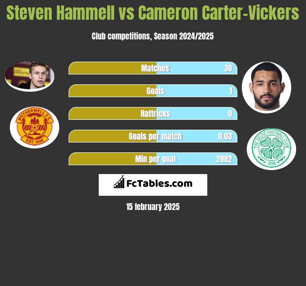 Steven Hammell vs Cameron Carter-Vickers h2h player stats