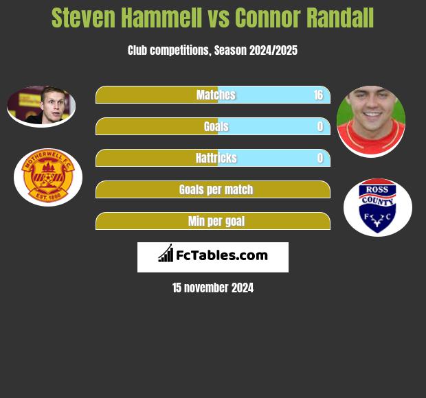 Steven Hammell vs Connor Randall h2h player stats