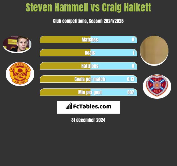 Steven Hammell vs Craig Halkett h2h player stats