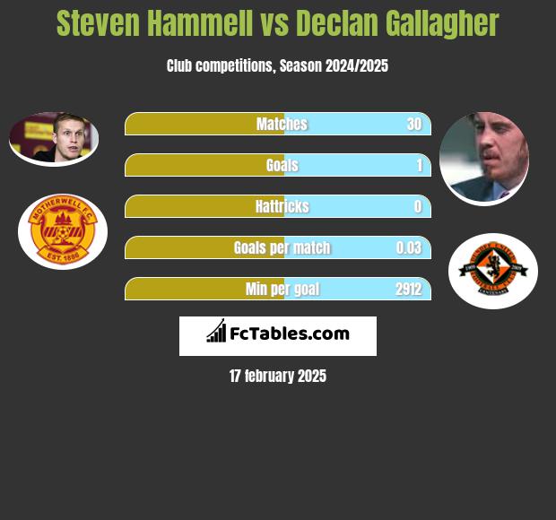 Steven Hammell vs Declan Gallagher h2h player stats