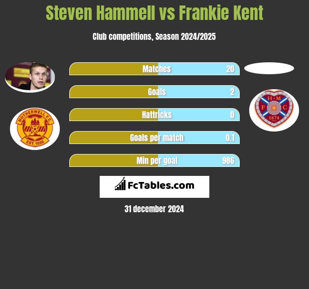 Steven Hammell vs Frankie Kent h2h player stats