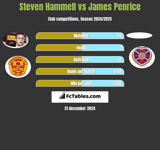 Steven Hammell vs James Penrice h2h player stats