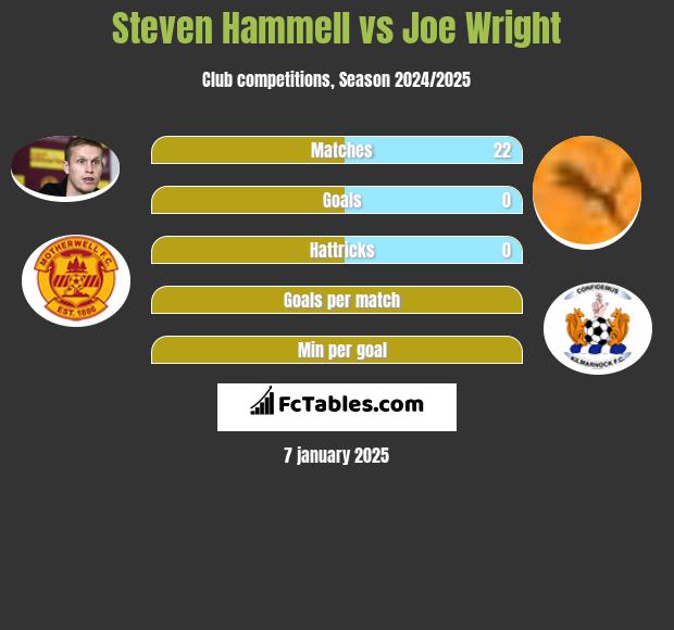 Steven Hammell vs Joe Wright h2h player stats