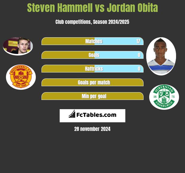 Steven Hammell vs Jordan Obita h2h player stats