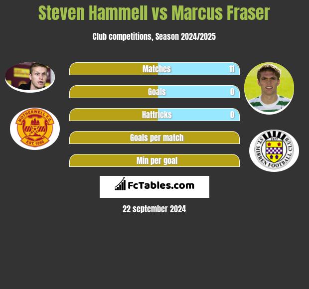 Steven Hammell vs Marcus Fraser h2h player stats