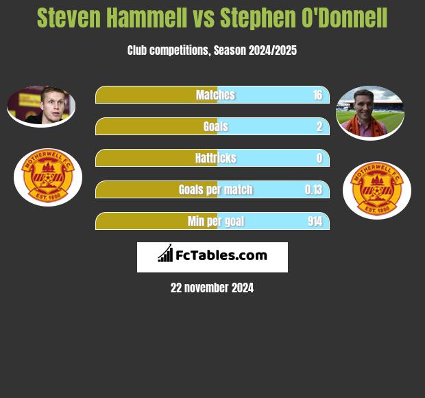 Steven Hammell vs Stephen O'Donnell h2h player stats