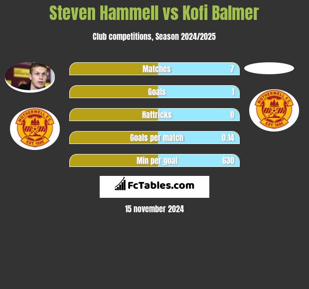 Steven Hammell vs Kofi Balmer h2h player stats