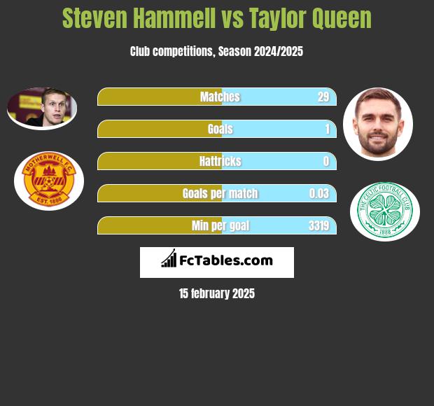 Steven Hammell vs Taylor Queen h2h player stats