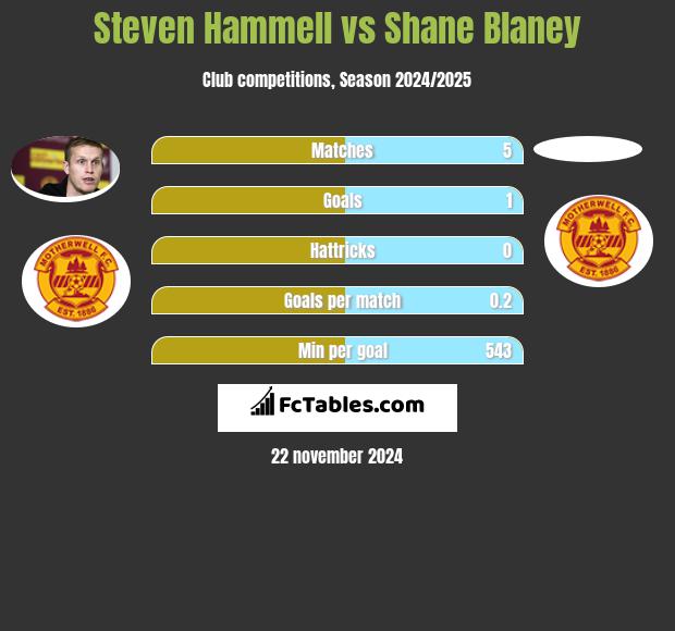 Steven Hammell vs Shane Blaney h2h player stats