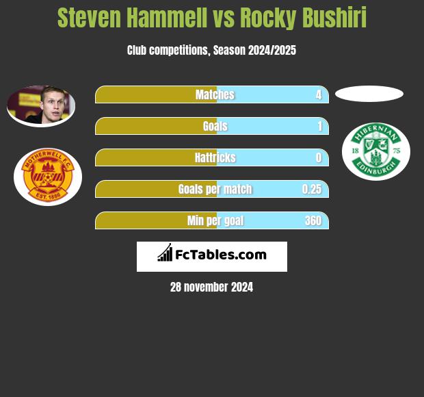 Steven Hammell vs Rocky Bushiri h2h player stats