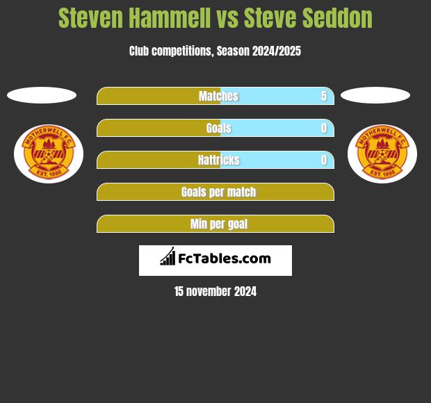 Steven Hammell vs Steve Seddon h2h player stats