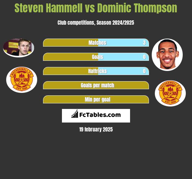 Steven Hammell vs Dominic Thompson h2h player stats