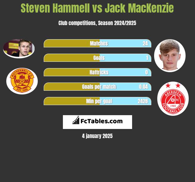 Steven Hammell vs Jack MacKenzie h2h player stats