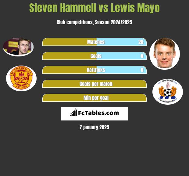 Steven Hammell vs Lewis Mayo h2h player stats