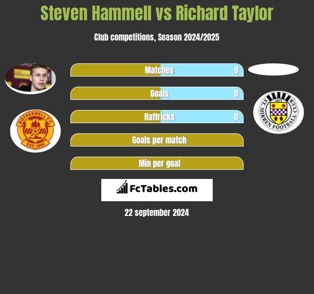 Steven Hammell vs Richard Taylor h2h player stats