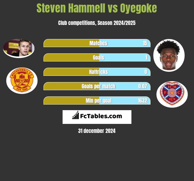 Steven Hammell vs Oyegoke h2h player stats