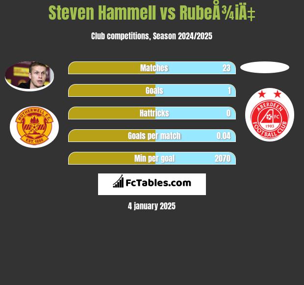 Steven Hammell vs RubeÅ¾iÄ‡ h2h player stats