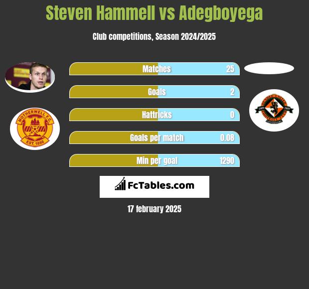 Steven Hammell vs Adegboyega h2h player stats