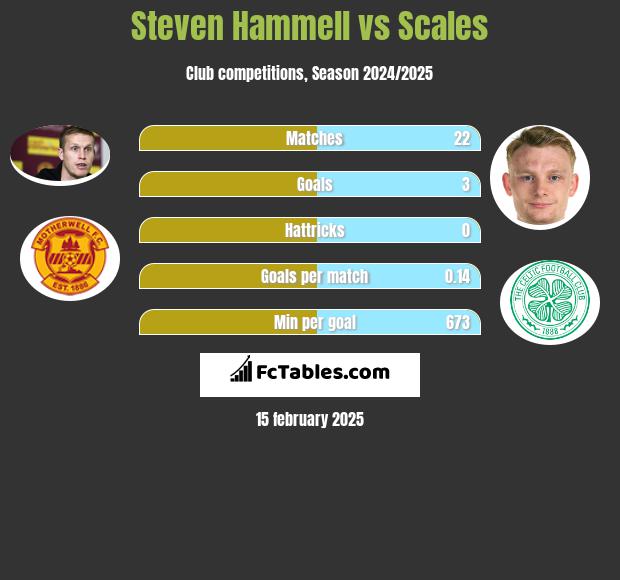 Steven Hammell vs Scales h2h player stats