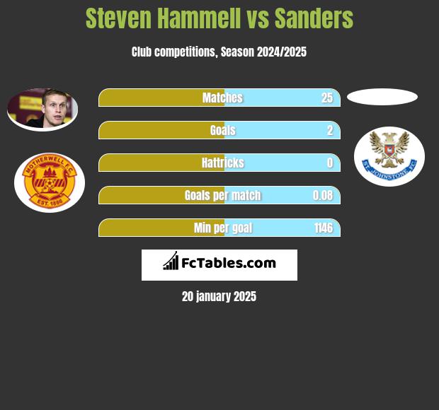 Steven Hammell vs Sanders h2h player stats