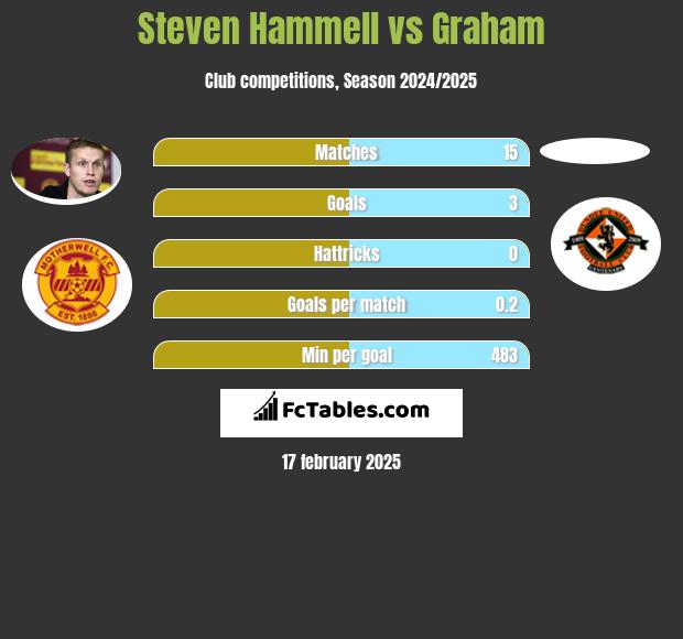 Steven Hammell vs Graham h2h player stats