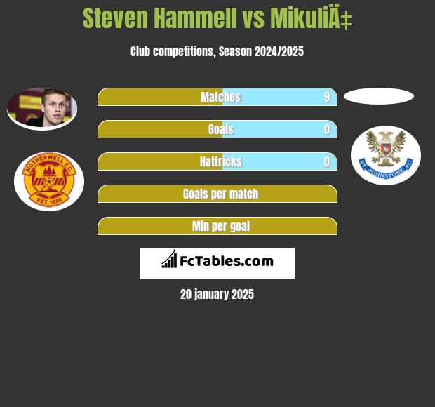 Steven Hammell vs MikuliÄ‡ h2h player stats