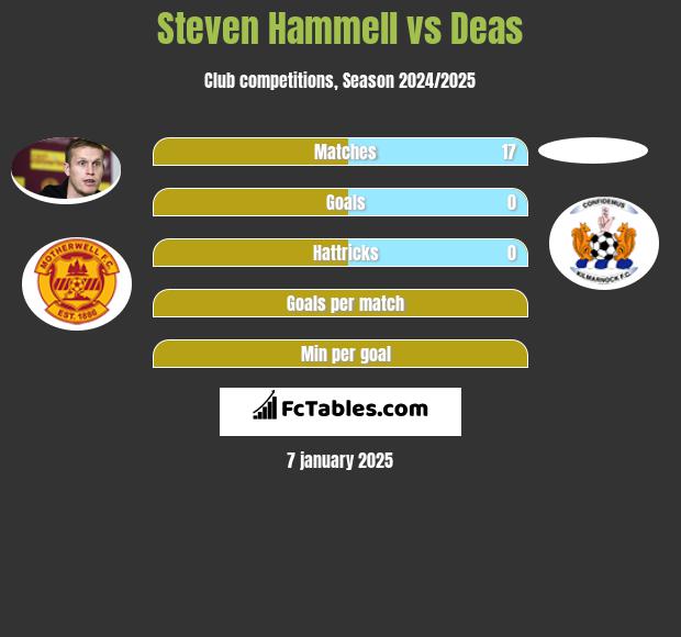 Steven Hammell vs Deas h2h player stats