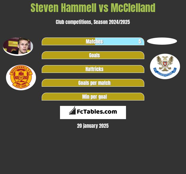 Steven Hammell vs McClelland h2h player stats