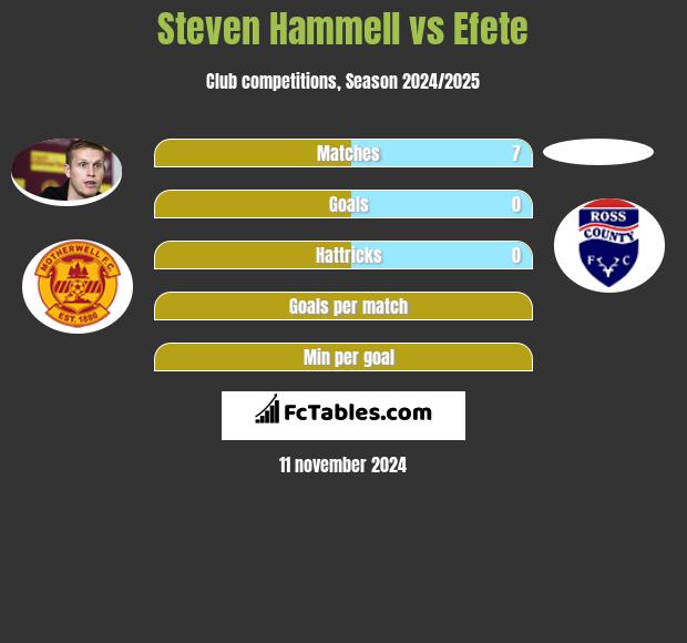 Steven Hammell vs Efete h2h player stats