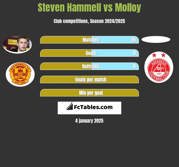 Steven Hammell vs Molloy h2h player stats