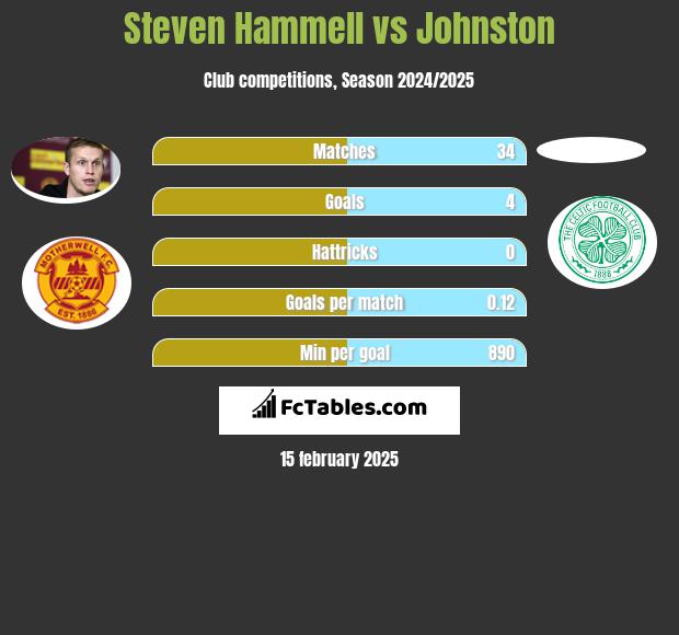 Steven Hammell vs Johnston h2h player stats