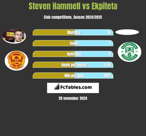 Steven Hammell vs Ekpiteta h2h player stats