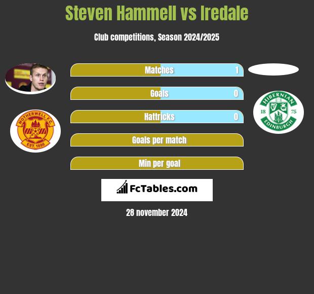 Steven Hammell vs Iredale h2h player stats