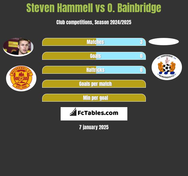 Steven Hammell vs O. Bainbridge h2h player stats