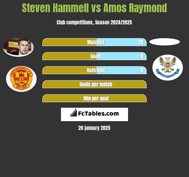 Steven Hammell vs Amos Raymond h2h player stats