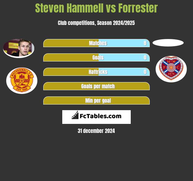 Steven Hammell vs Forrester h2h player stats