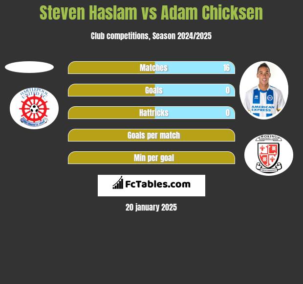 Steven Haslam vs Adam Chicksen h2h player stats