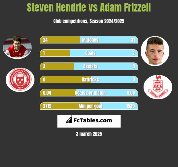 Steven Hendrie vs Adam Frizzell h2h player stats