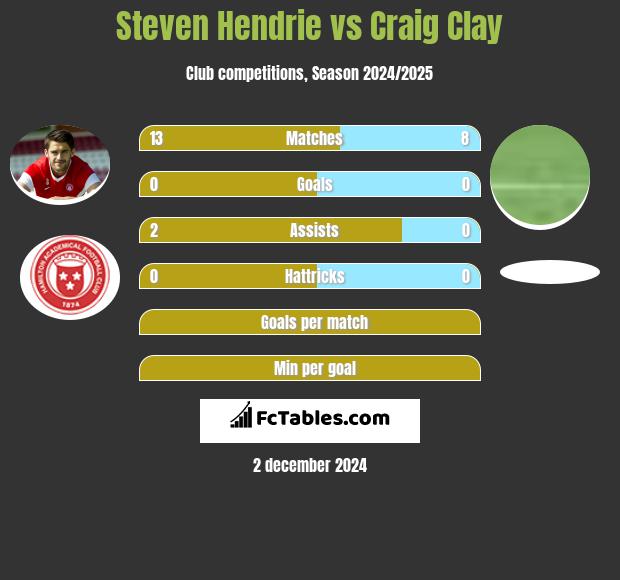 Steven Hendrie vs Craig Clay h2h player stats