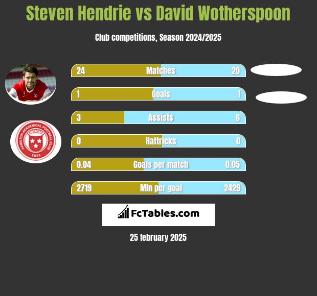 Steven Hendrie vs David Wotherspoon h2h player stats