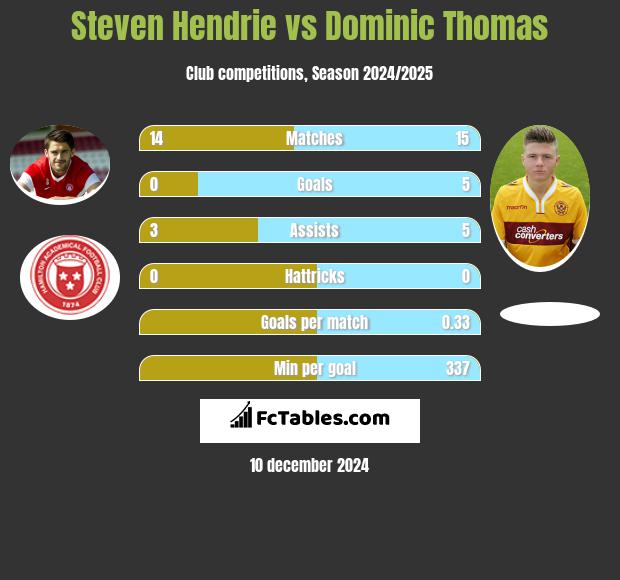 Steven Hendrie vs Dominic Thomas h2h player stats