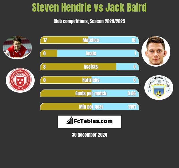 Steven Hendrie vs Jack Baird h2h player stats