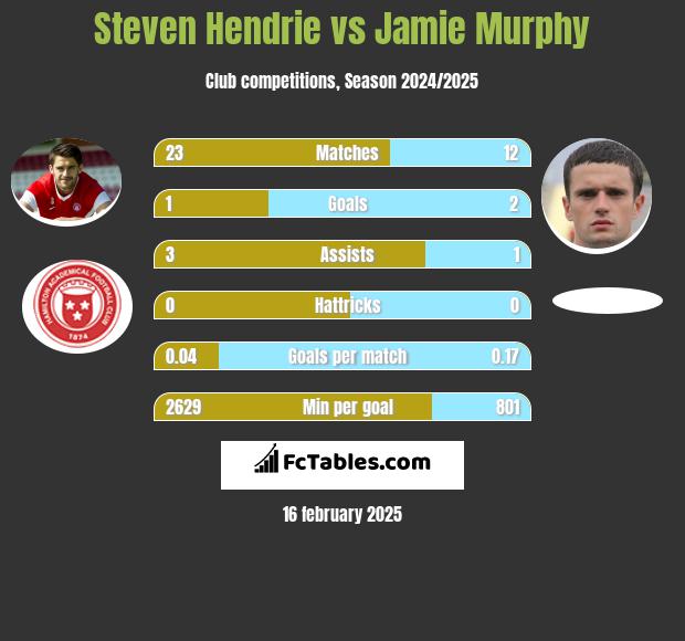 Steven Hendrie vs Jamie Murphy h2h player stats