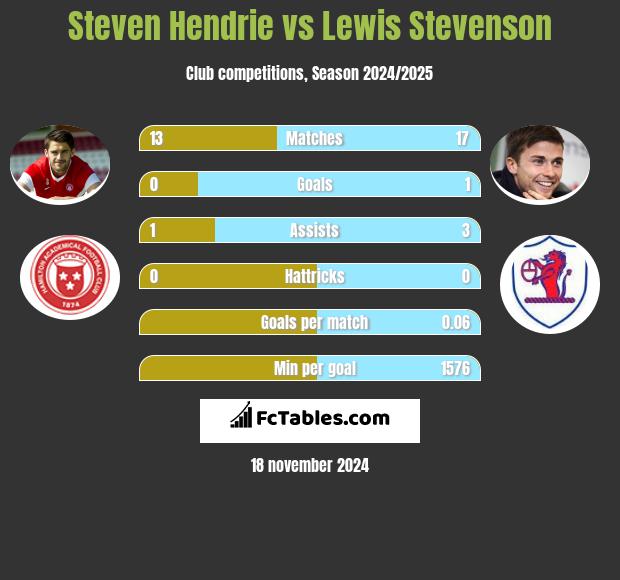 Steven Hendrie vs Lewis Stevenson h2h player stats