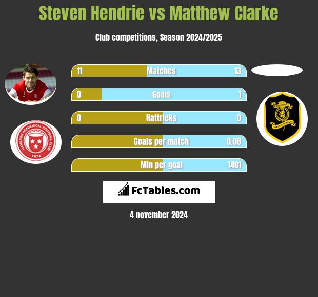 Steven Hendrie vs Matthew Clarke h2h player stats