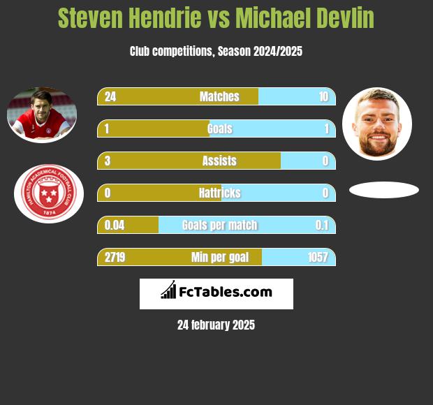 Steven Hendrie vs Michael Devlin h2h player stats