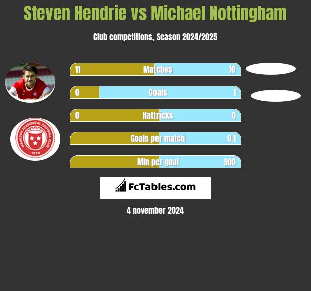 Steven Hendrie vs Michael Nottingham h2h player stats