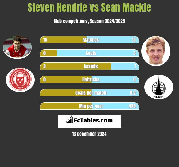 Steven Hendrie vs Sean Mackie h2h player stats