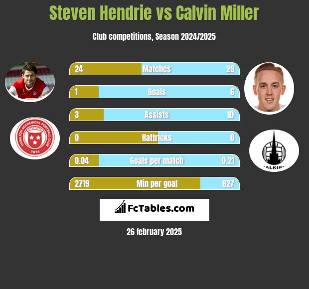 Steven Hendrie vs Calvin Miller h2h player stats